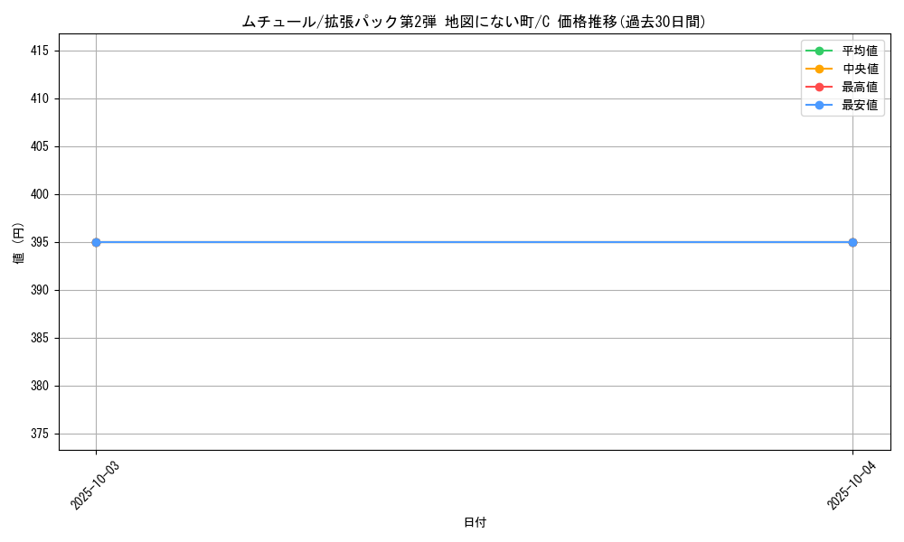 card_24861_series_60996_rarity_65214_graph