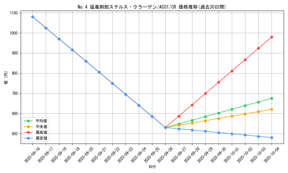 card_2486_series_5464_rarity_1299_graph