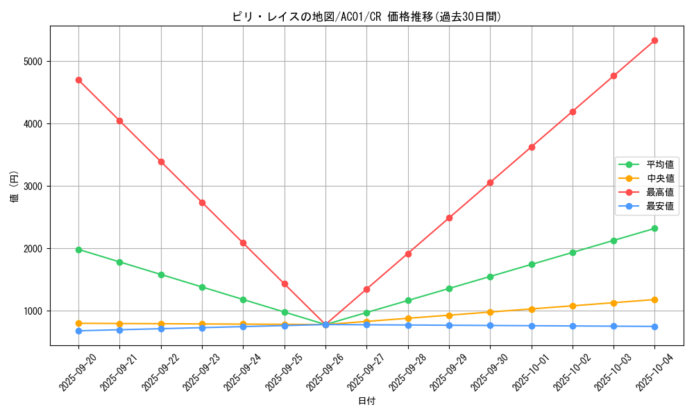 card_2491_series_5464_rarity_1299_graph