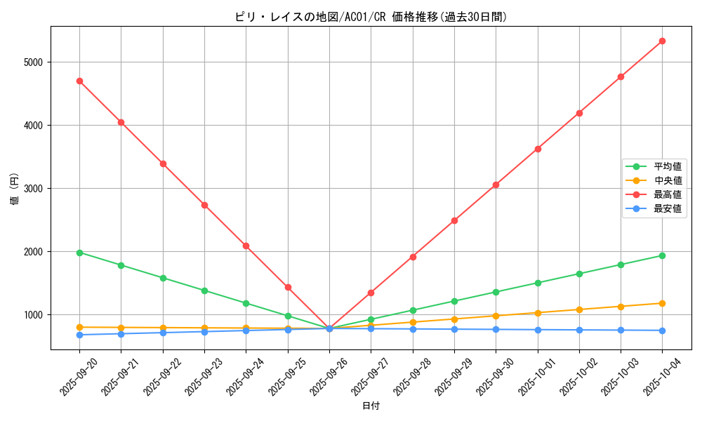 card_2491_series_5464_rarity_1299_graph