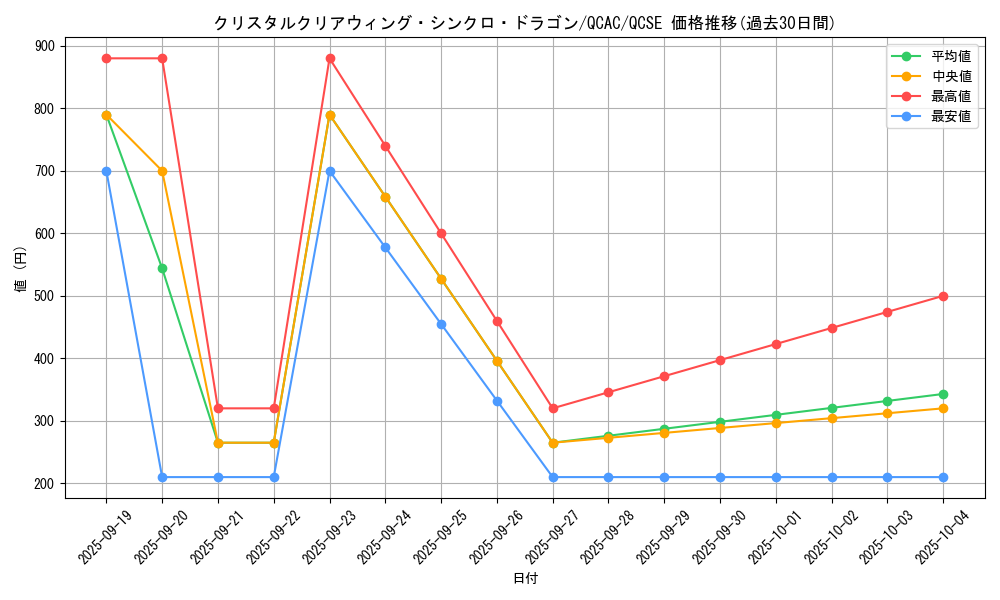card_2500_series_2361_rarity_408_graph