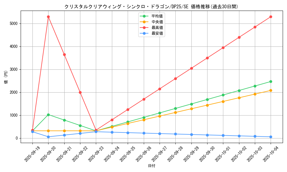 card_2500_series_5573_rarity_5_graph