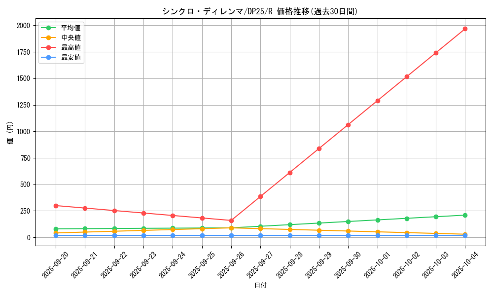 card_2501_series_5573_rarity_62_graph