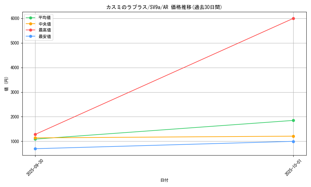 card_25128_series_61436_rarity_86461_graph