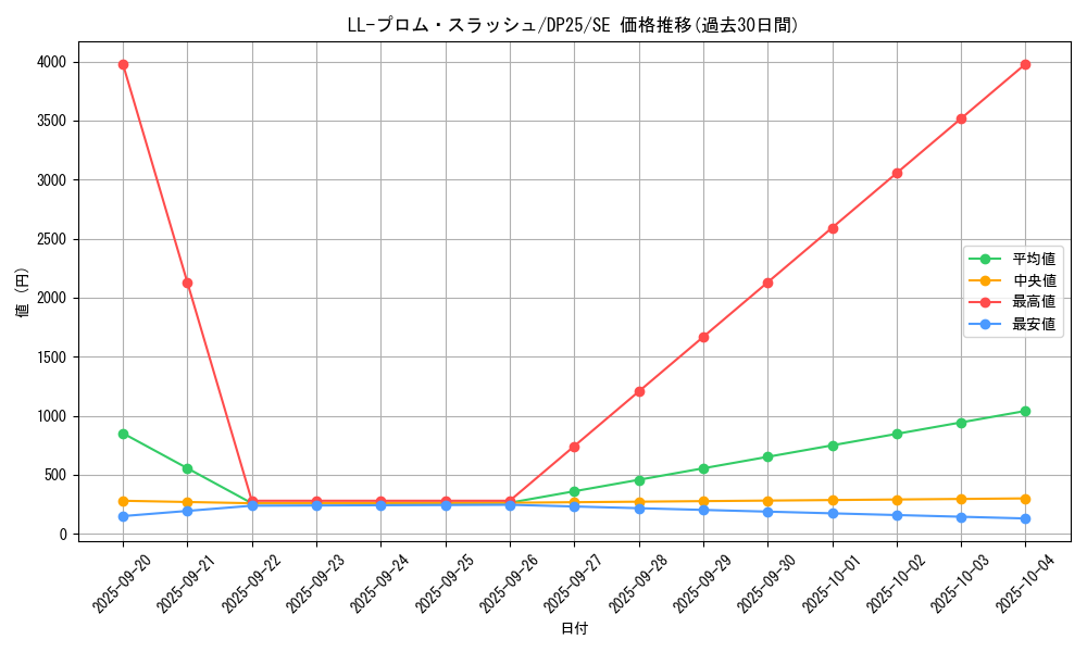 card_2518_series_5573_rarity_5_graph