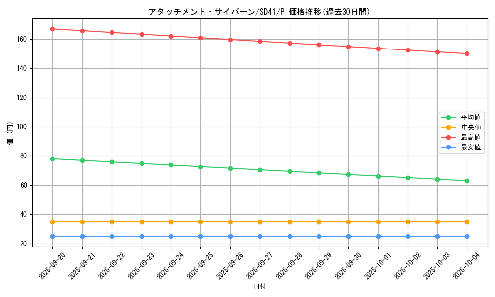 card_2521_series_5623_rarity_2_graph