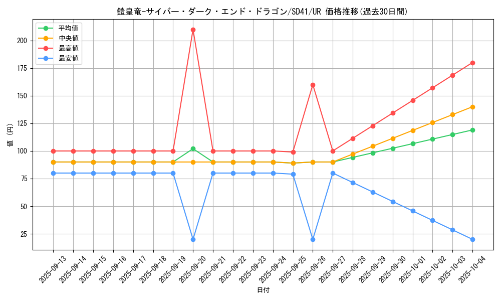 card_2523_series_5625_rarity_7_graph