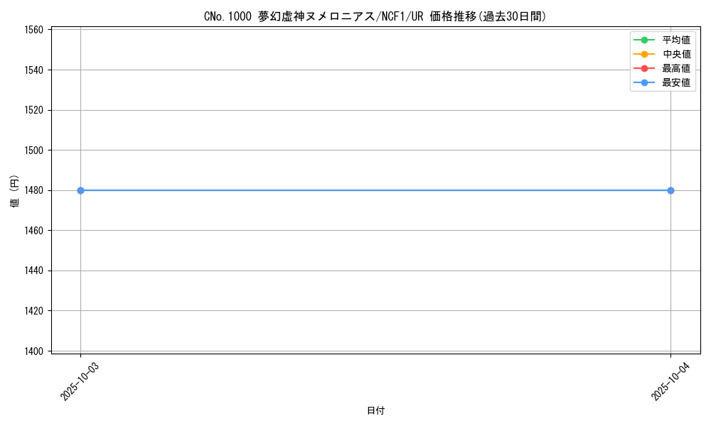 card_2529_series_5640_rarity_5640_graph