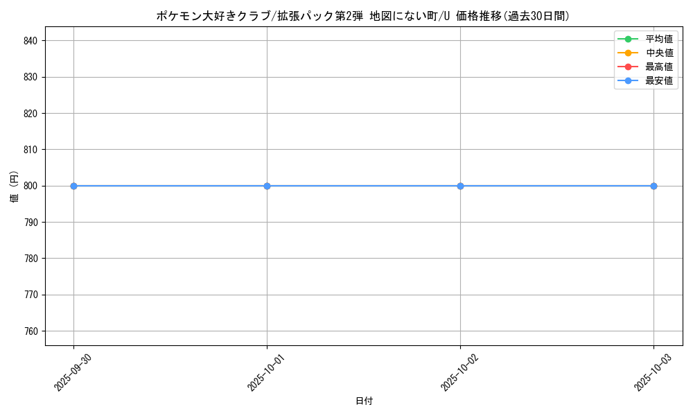 card_25481_series_60996_rarity_65215_graph