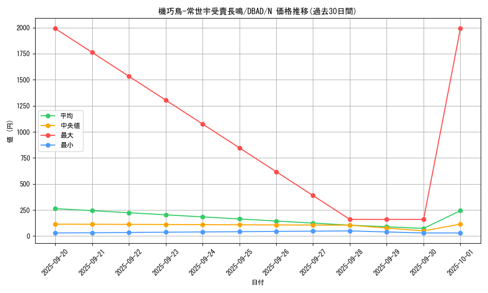 card_2548_series_3530_rarity_1_graph