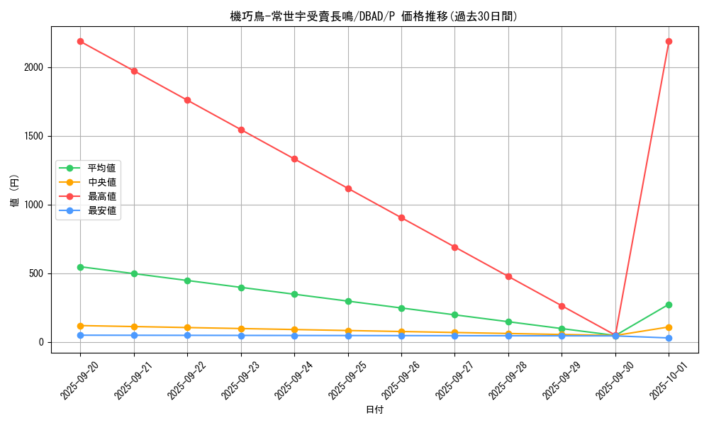 card_2548_series_3530_rarity_2_graph