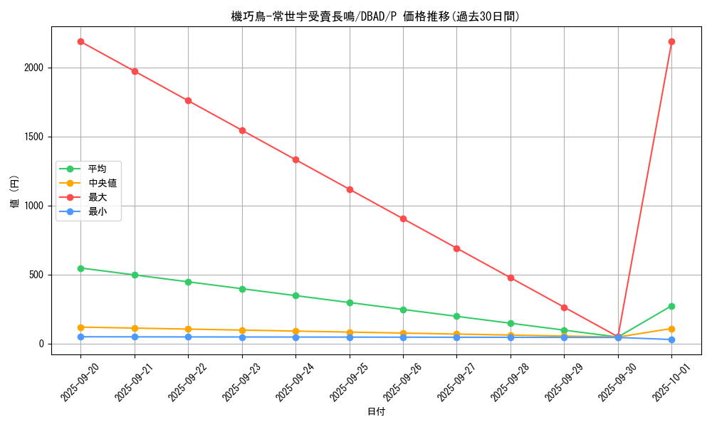 card_2548_series_3530_rarity_2_graph