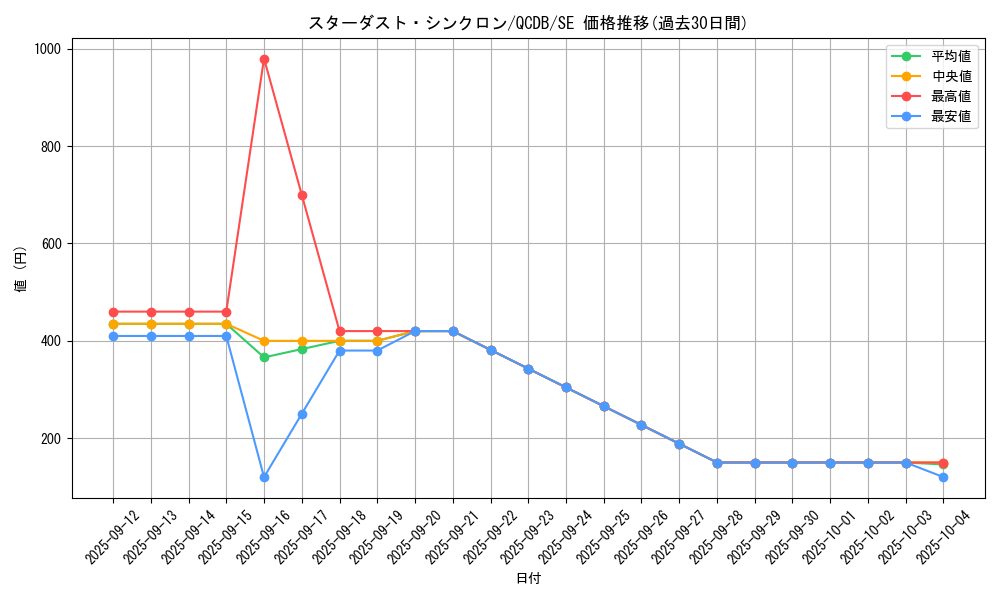 card_2573_series_1759_rarity_5_graph