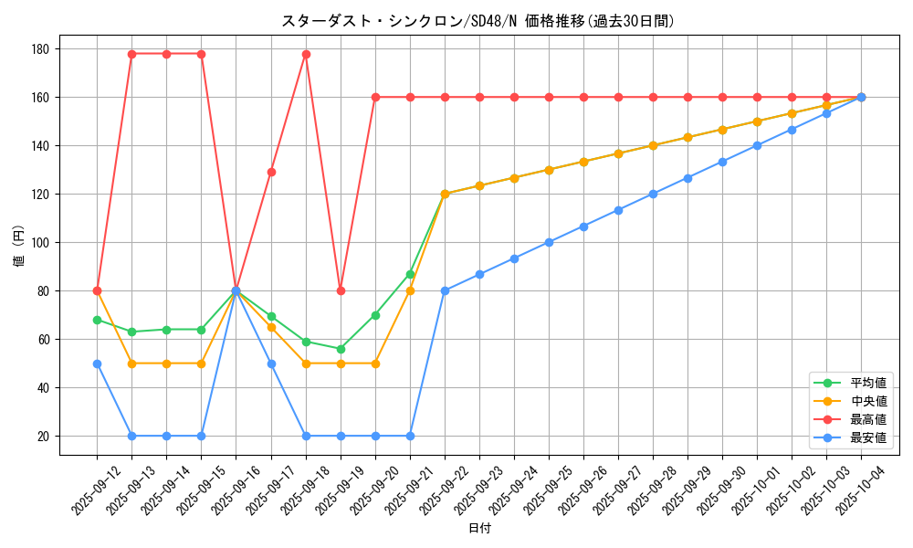 card_2573_series_38912_rarity_1_graph