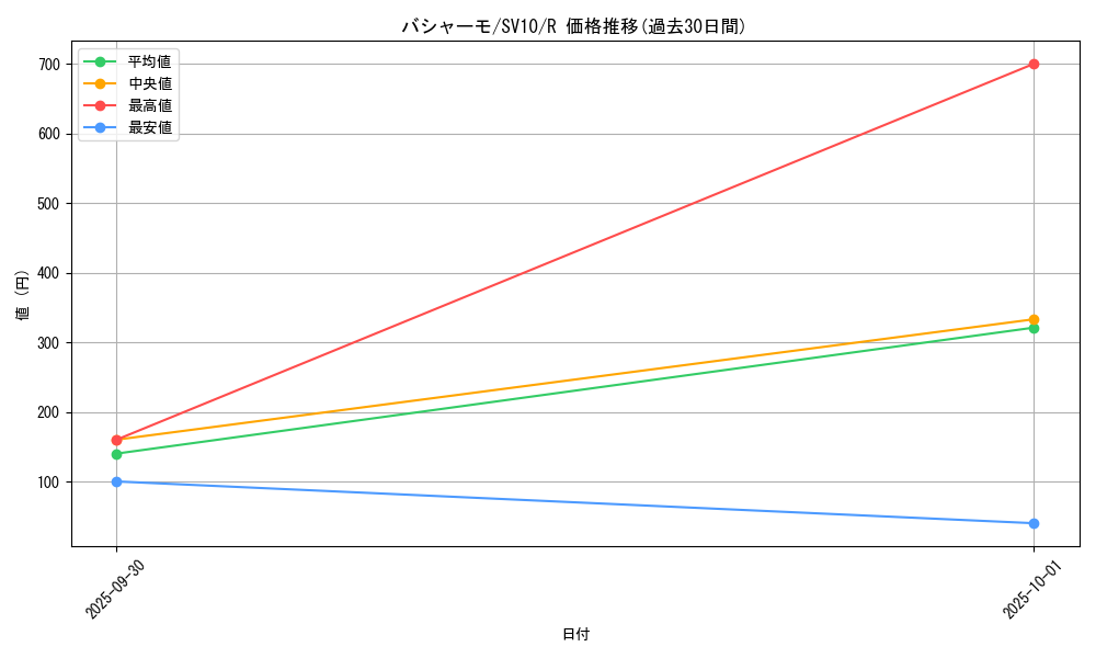 card_25800_series_61437_rarity_65216_graph