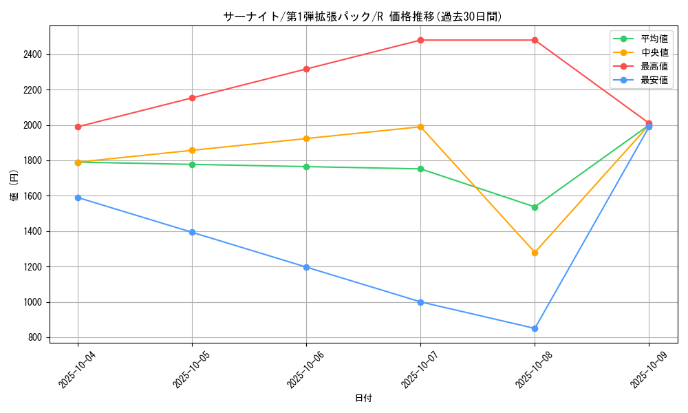 card_25818_series_60963_rarity_65216_graph