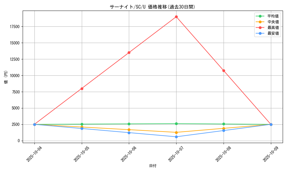 card_25818_series_61146_rarity_65215_graph