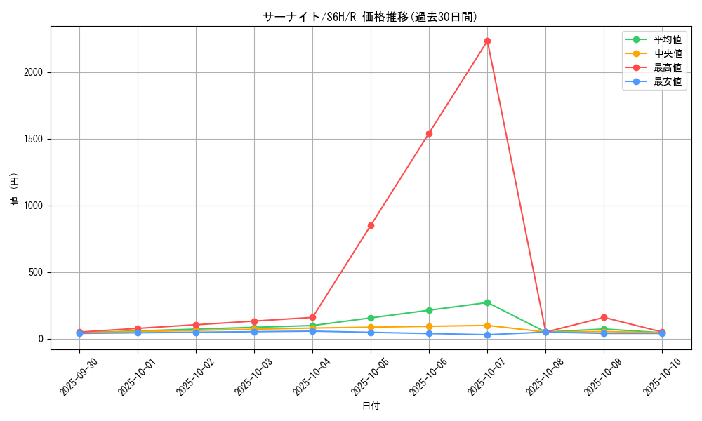card_25818_series_61336_rarity_65216_graph