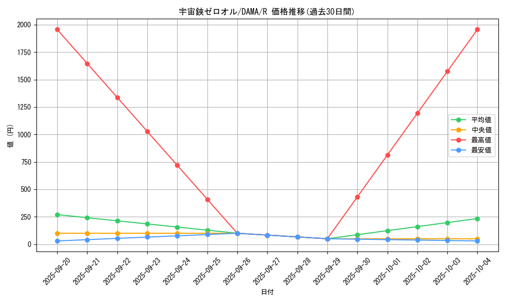 card_2581_series_5646_rarity_62_graph