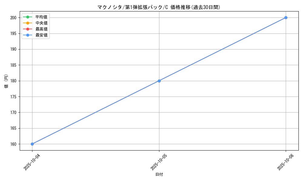 card_25822_series_60963_rarity_65214_graph