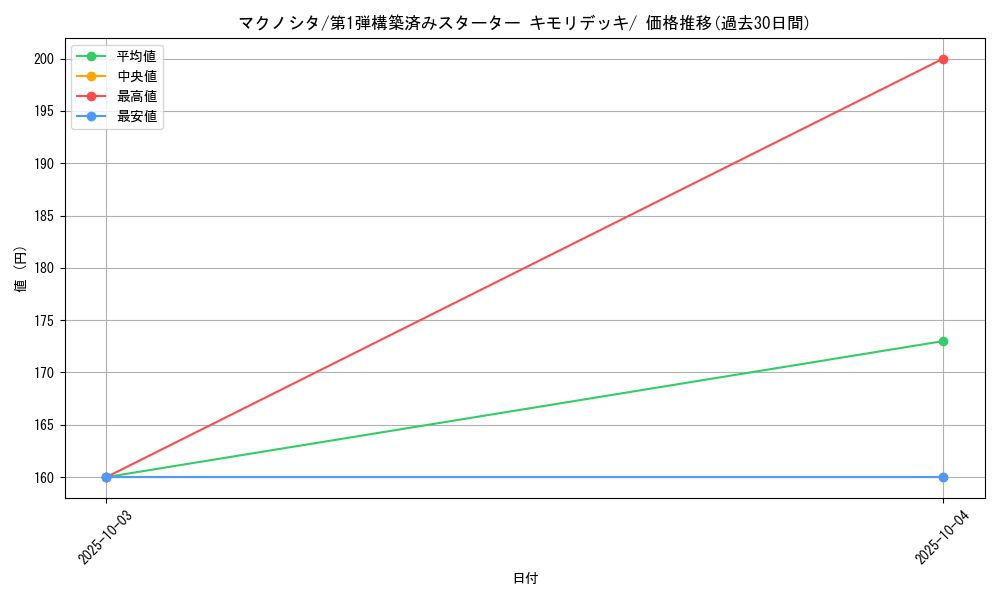 card_25822_series_61002_rarity_95225_graph