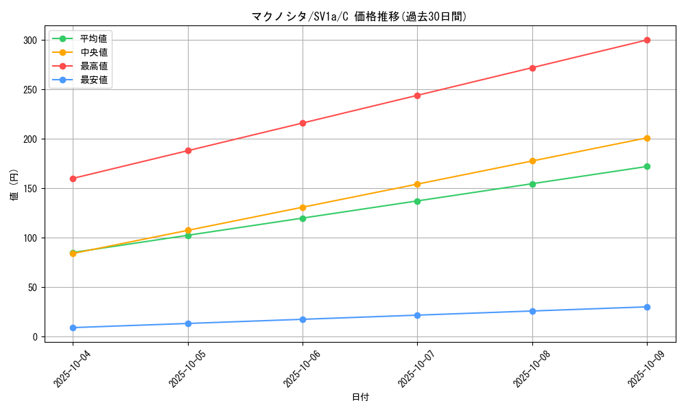 card_25822_series_61379_rarity_65214_graph