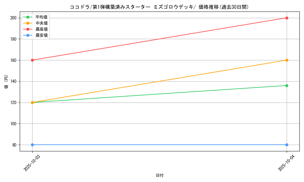 card_25838_series_61004_rarity_95225_graph