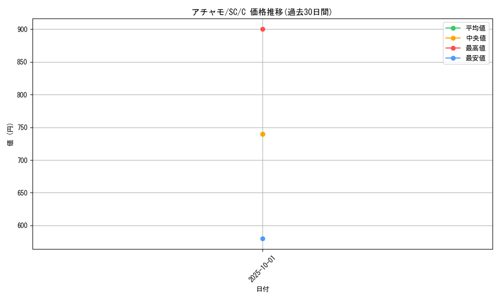 card_25868_series_61146_rarity_65214_graph