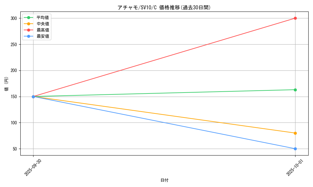card_25868_series_61437_rarity_65214_graph