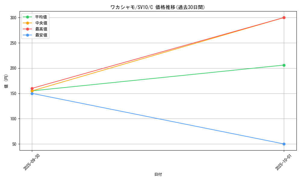 card_25870_series_61437_rarity_65214_graph