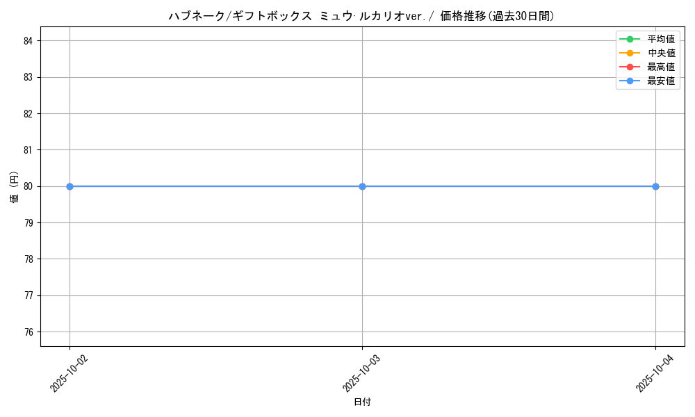 card_25918_series_61047_rarity_95225_graph