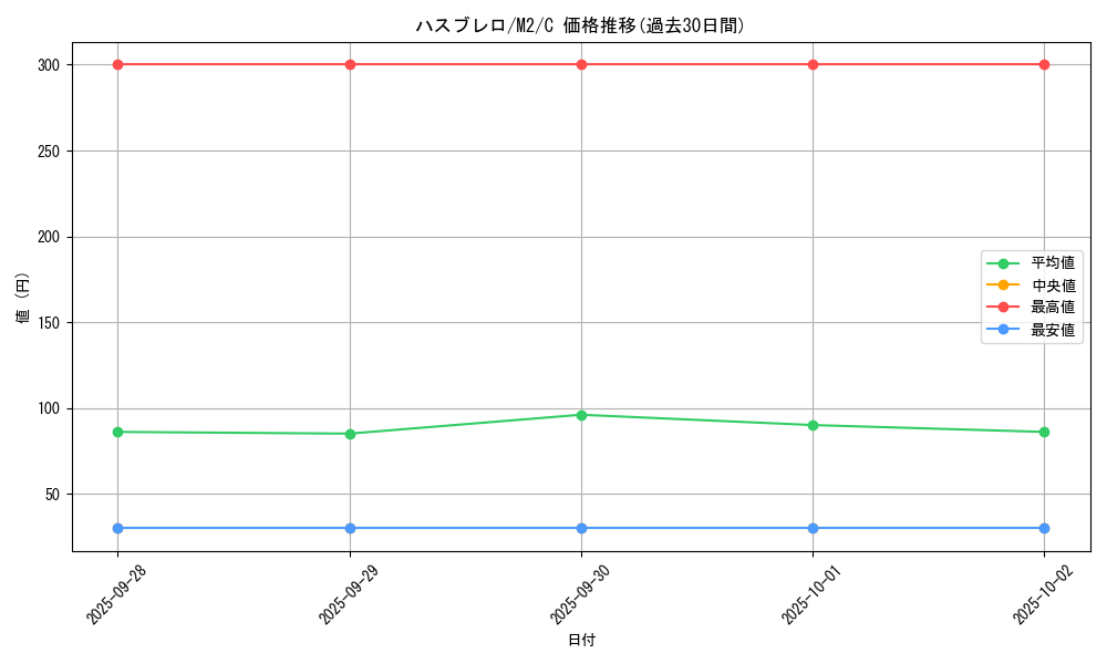 card_25929_series_61445_rarity_65214_graph