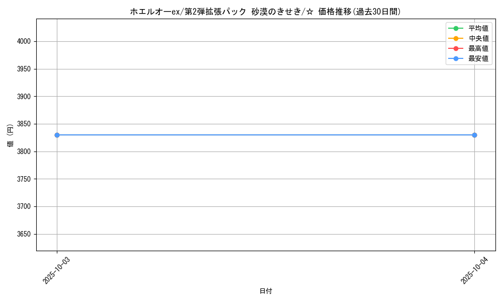 card_25931_series_61005_rarity_65569_graph