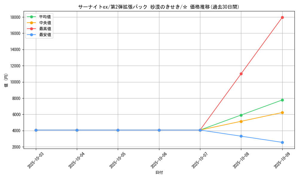 card_25938_series_61005_rarity_65569_graph