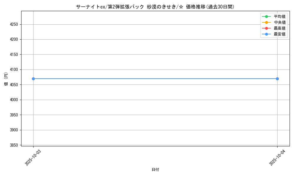 card_25938_series_61005_rarity_65569_graph