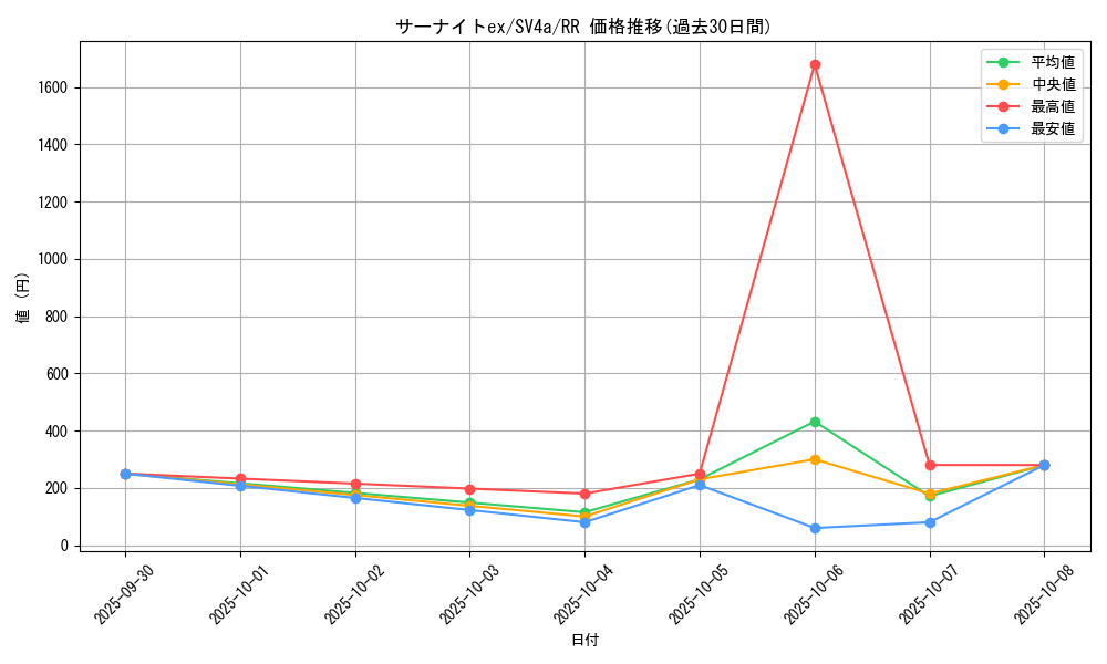 card_25938_series_61404_rarity_73311_graph
