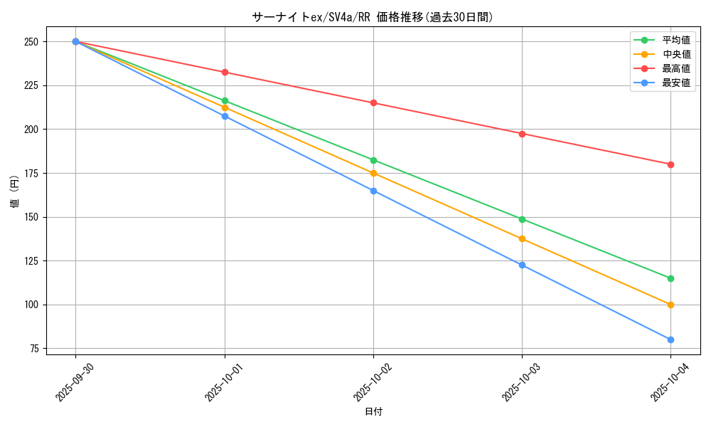 card_25938_series_61404_rarity_73311_graph