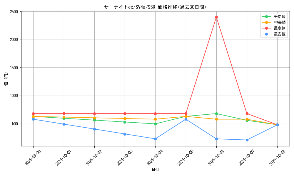 card_25938_series_61404_rarity_80280_graph