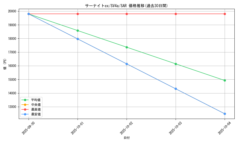 card_25938_series_61404_rarity_86498_graph