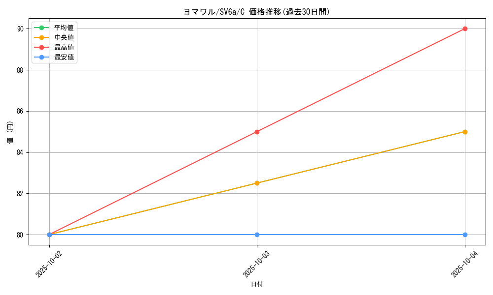 card_25940_series_61415_rarity_65214_graph