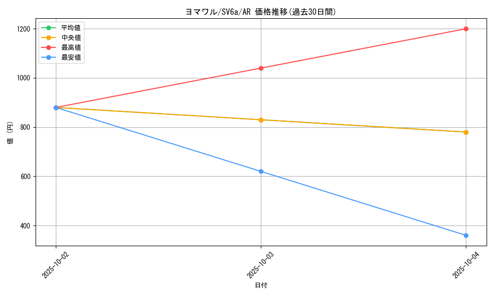 card_25940_series_61415_rarity_86461_graph