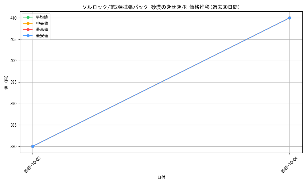 card_25946_series_61005_rarity_65216_graph