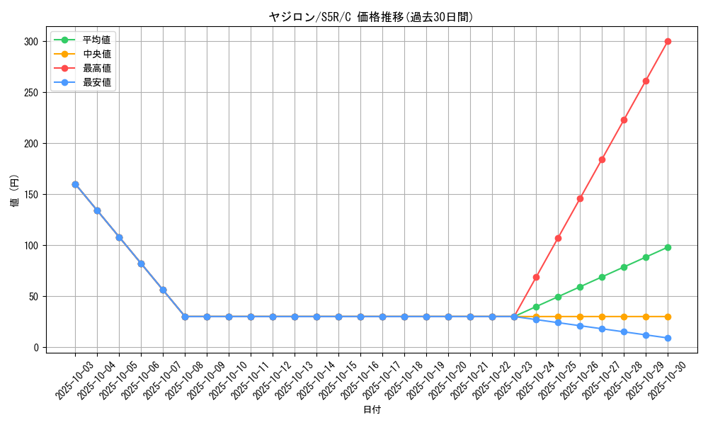 card_25947_series_61332_rarity_65214_graph
