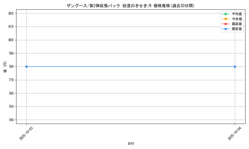 card_25952_series_61005_rarity_65216_graph