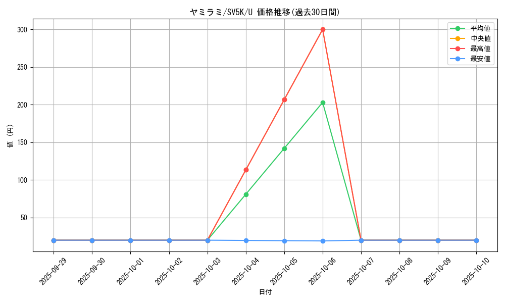 card_25954_series_61405_rarity_65215_graph