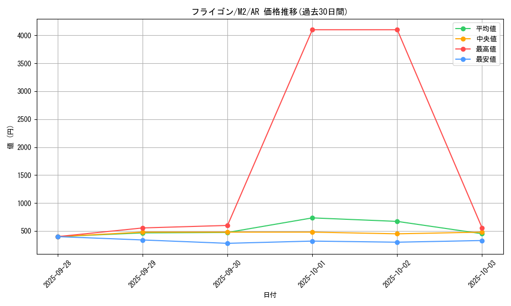 card_26004_series_61445_rarity_86461_graph