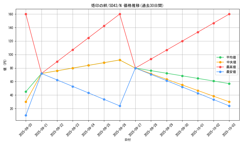 card_2610_series_4714_rarity_1_graph