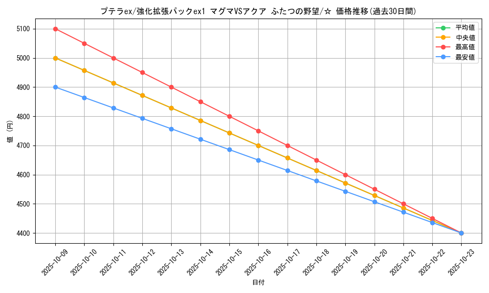 card_26138_series_61010_rarity_65569_graph