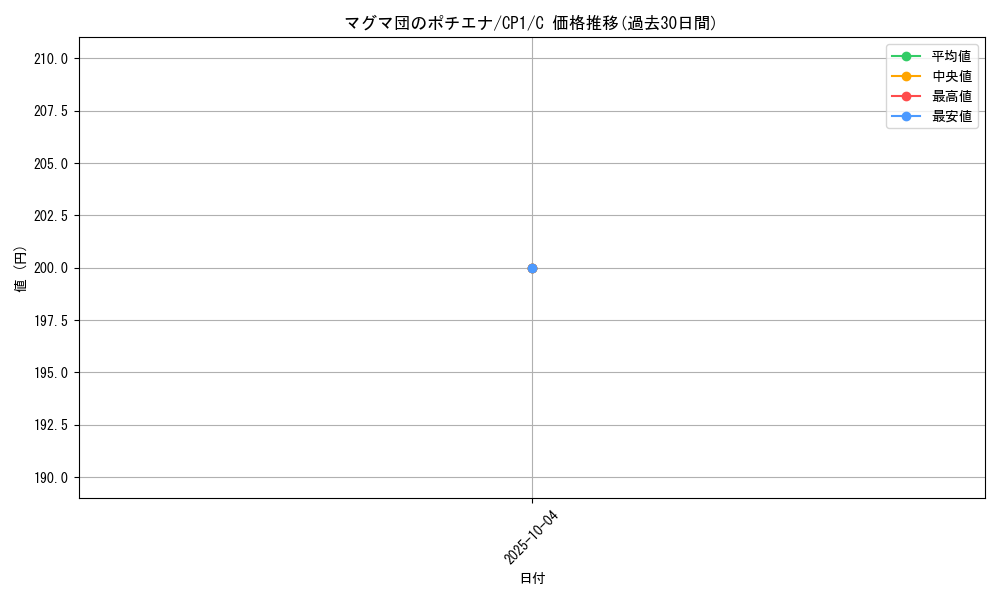 card_26183_series_61167_rarity_65214_graph