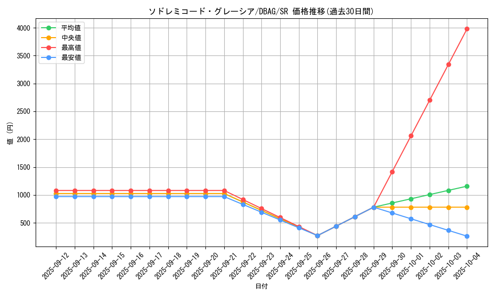 card_2620_series_5857_rarity_3_graph